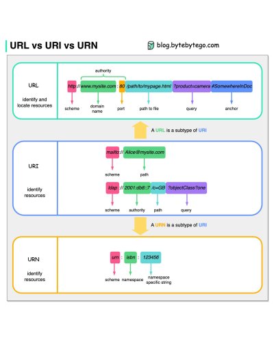 uri