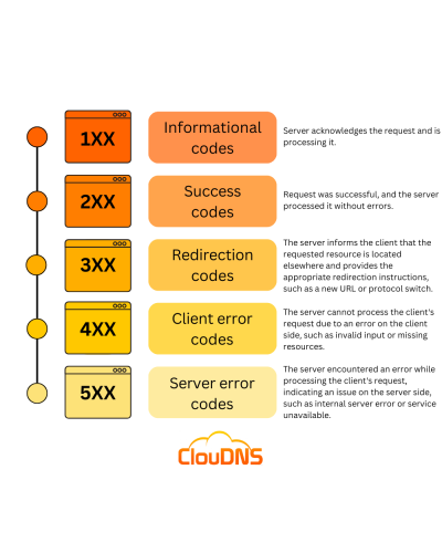 status-codes